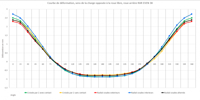 Sens de déformation: roue libre vers opposé roue libre