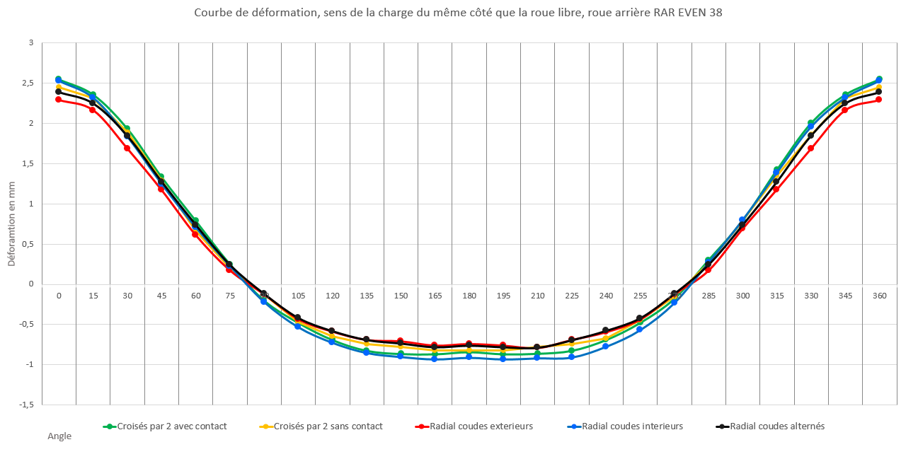 Sens de déformation : opposé roue libre vers roue libre