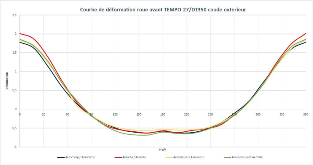 Courbe de deformation coude externe