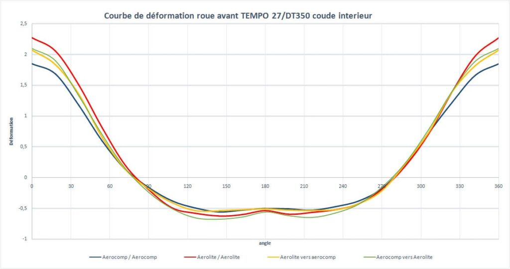 Déformation sous la charge de 10kg
